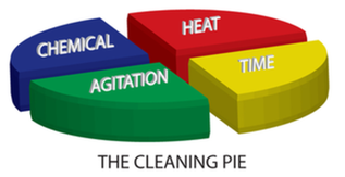 The cleaning pie chart that shows the principals involved in the proper steps of carpet cleaning